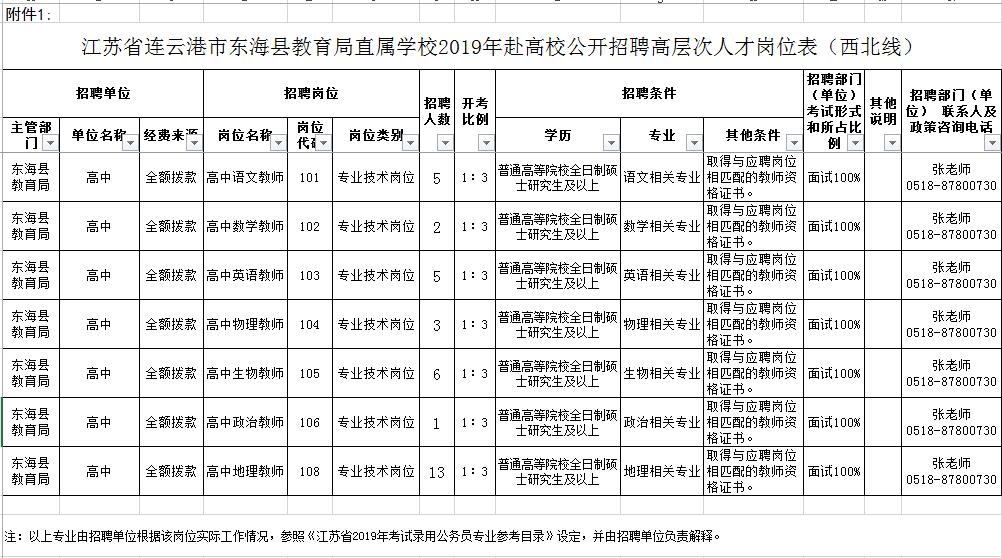 江苏省东海县2019赴高校公开招聘高层次人员岗位表.jpg